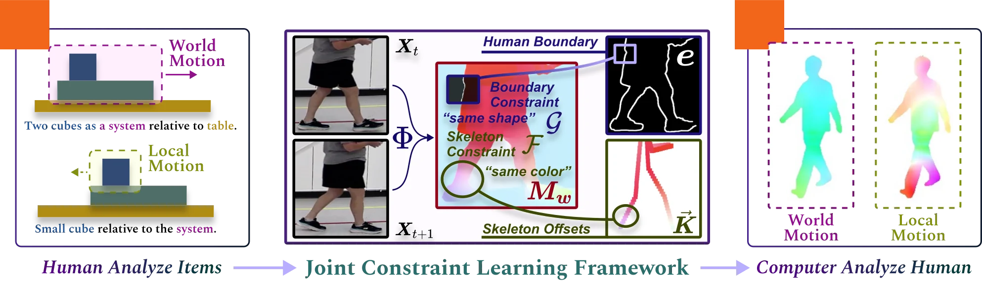From human intuition to a joint constraint learning framework